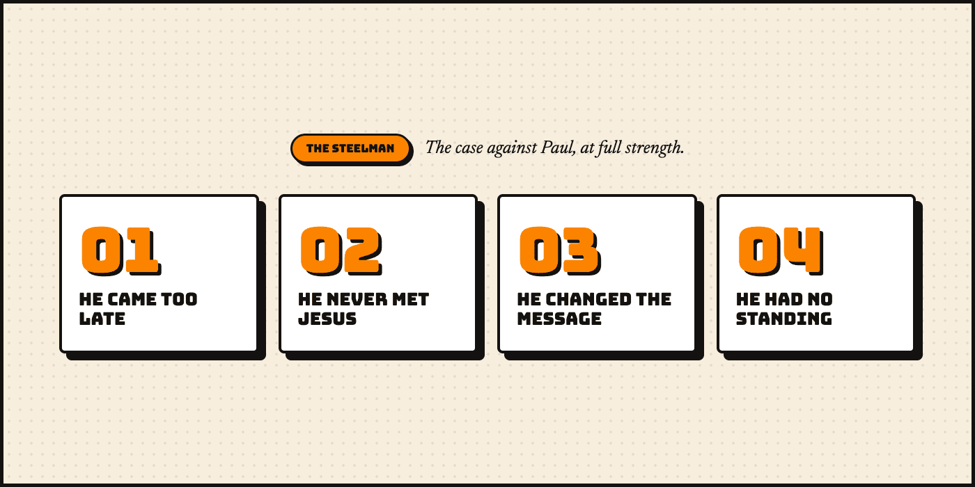The Steelman — the case against Paul, at full strength. Four numbered cards: 01 He came too late, 02 He never met Jesus, 03 He changed the message, 04 He had no standing.