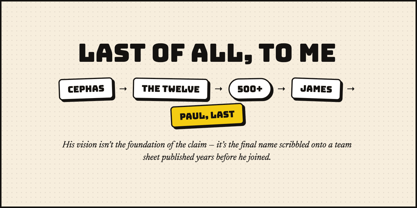 Last of all, to me. A chain of witness chips — Cephas, the Twelve, 500+, James — with a gold chip beneath: Paul, last. His vision isn’t the foundation of the claim — it’s the final name scribbled onto a team sheet published years before he joined.