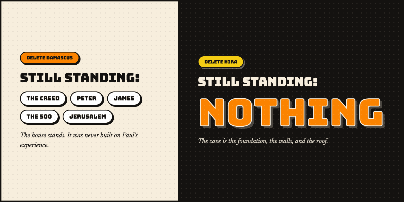 A split panel. Delete Damascus — still standing: the creed, Peter, James, the 500, Jerusalem. The house stands; it was never built on Paul’s experience. Delete Hira — still standing: NOTHING. The cave is the foundation, the walls, and the roof.