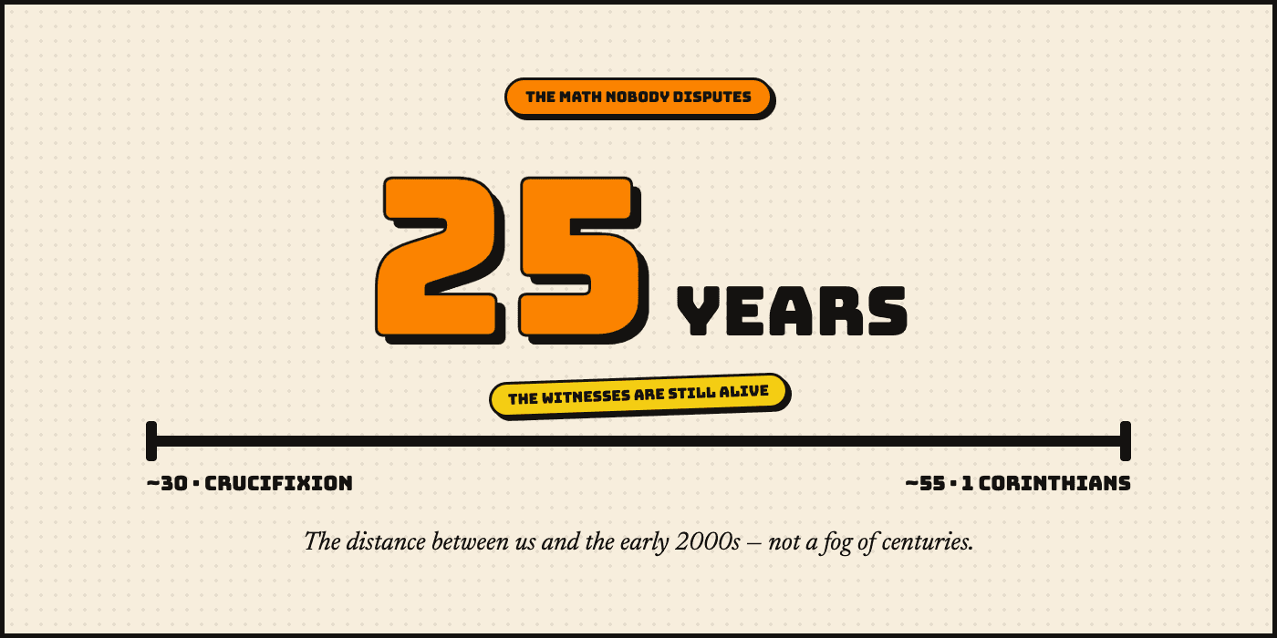 The math nobody disputes. 25 years — the witnesses are still alive. A timeline runs from ~30, the crucifixion, to ~55, 1 Corinthians. The distance between us and the early 2000s — not a fog of centuries.