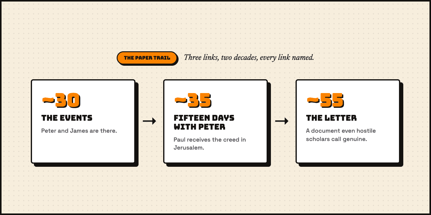 The paper trail — three links, two decades, every link named. Three cards: ~30, the events, Peter and James are there. ~35, fifteen days with Peter, Paul receives the creed in Jerusalem. ~55, the letter, a document even hostile scholars call genuine.